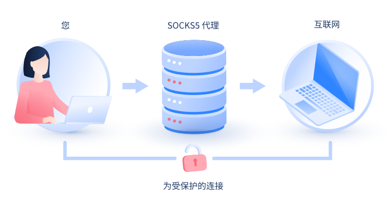 【昆明代理IP】什么是SOCKS和SOCKS5代理？